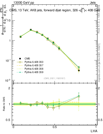 Plot of j.lha in 13000 GeV pp collisions