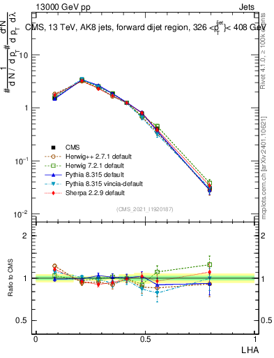 Plot of j.lha in 13000 GeV pp collisions