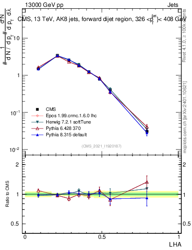 Plot of j.lha in 13000 GeV pp collisions