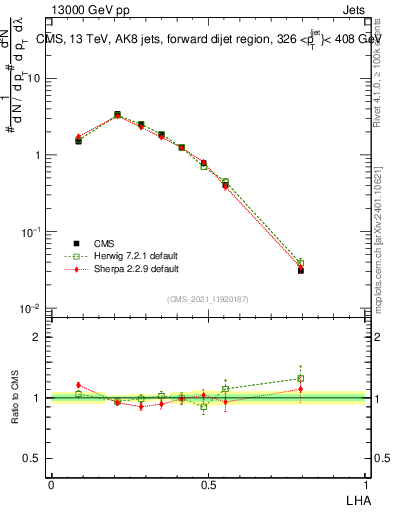 Plot of j.lha in 13000 GeV pp collisions