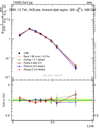 Plot of j.lha in 13000 GeV pp collisions