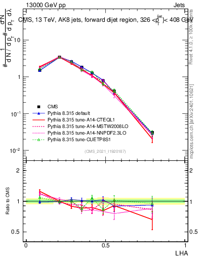 Plot of j.lha in 13000 GeV pp collisions