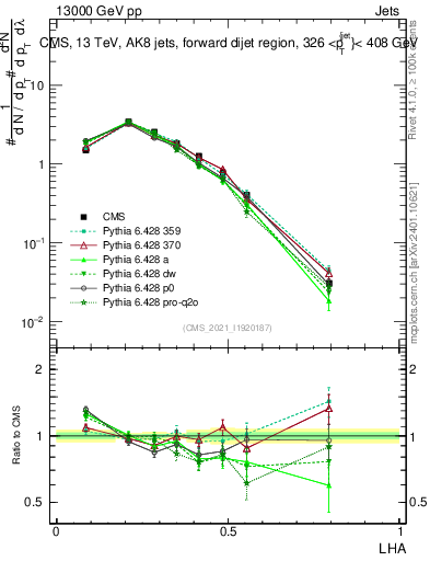 Plot of j.lha in 13000 GeV pp collisions