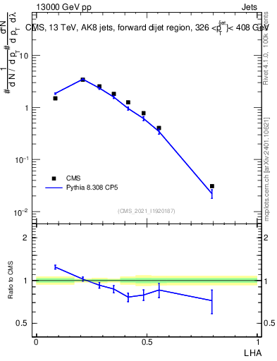 Plot of j.lha in 13000 GeV pp collisions