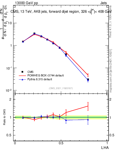 Plot of j.lha in 13000 GeV pp collisions