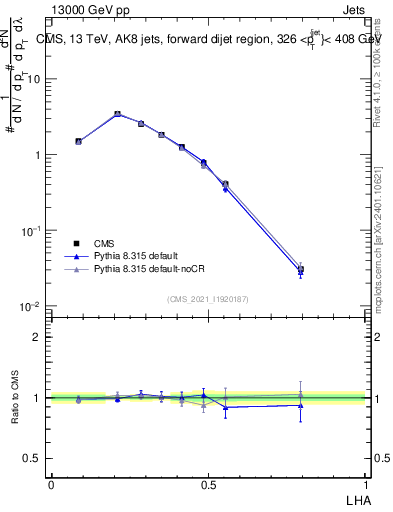 Plot of j.lha in 13000 GeV pp collisions