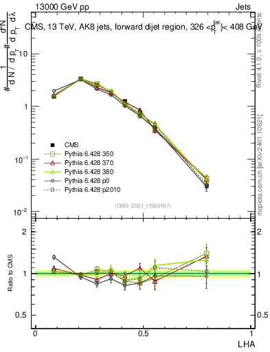 Plot of j.lha in 13000 GeV pp collisions