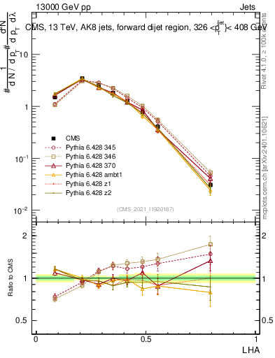 Plot of j.lha in 13000 GeV pp collisions