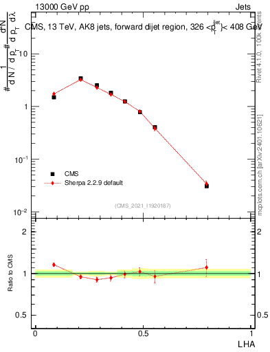 Plot of j.lha in 13000 GeV pp collisions