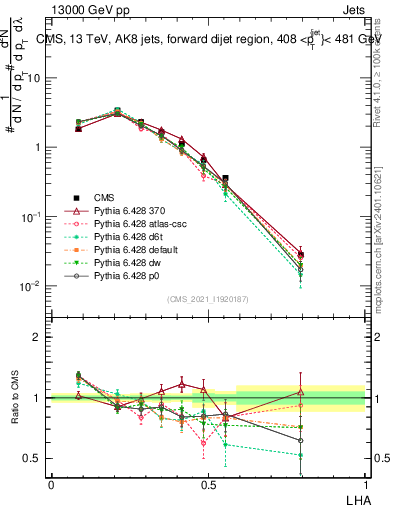 Plot of j.lha in 13000 GeV pp collisions