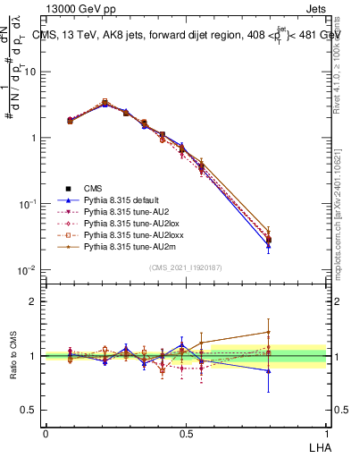 Plot of j.lha in 13000 GeV pp collisions