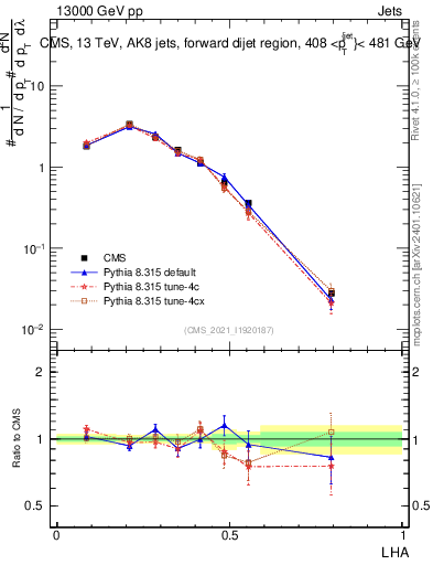 Plot of j.lha in 13000 GeV pp collisions