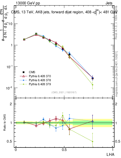 Plot of j.lha in 13000 GeV pp collisions