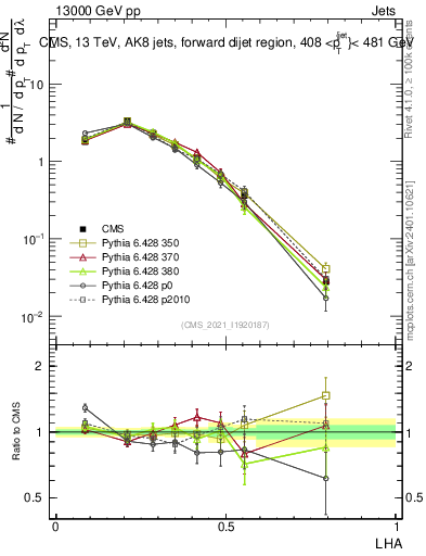 Plot of j.lha in 13000 GeV pp collisions