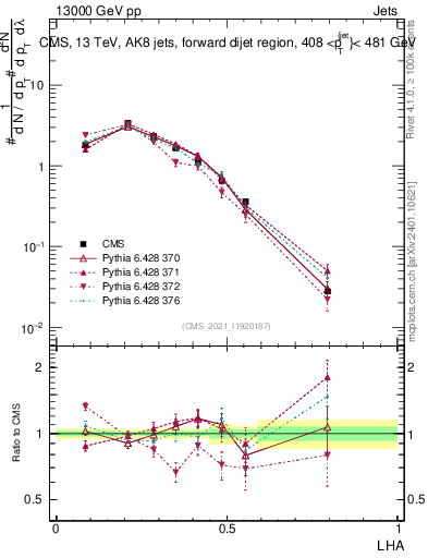 Plot of j.lha in 13000 GeV pp collisions