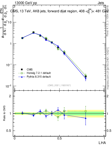 Plot of j.lha in 13000 GeV pp collisions