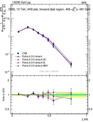 Plot of j.lha in 13000 GeV pp collisions