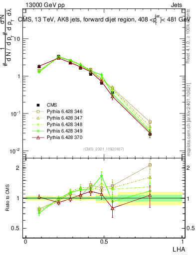 Plot of j.lha in 13000 GeV pp collisions