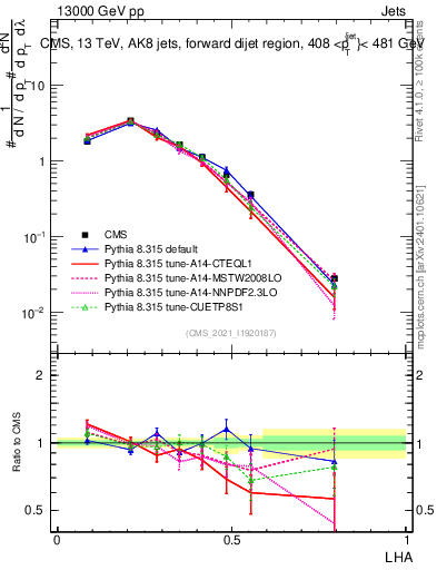 Plot of j.lha in 13000 GeV pp collisions