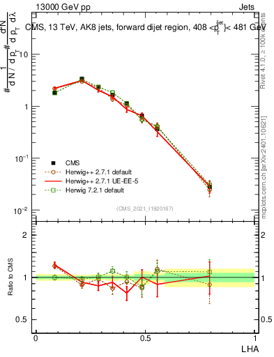 Plot of j.lha in 13000 GeV pp collisions