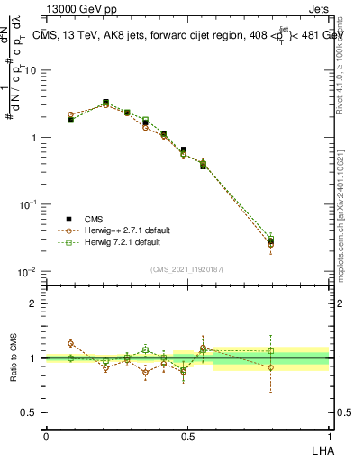 Plot of j.lha in 13000 GeV pp collisions