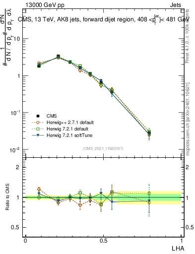 Plot of j.lha in 13000 GeV pp collisions