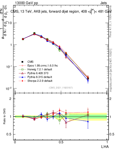 Plot of j.lha in 13000 GeV pp collisions