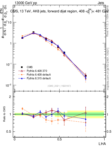 Plot of j.lha in 13000 GeV pp collisions