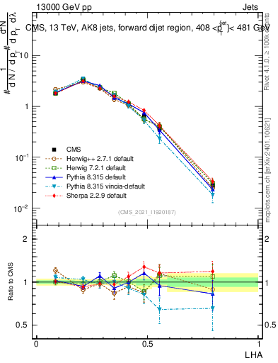 Plot of j.lha in 13000 GeV pp collisions