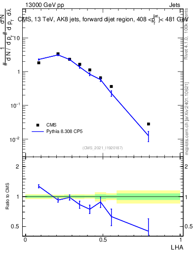 Plot of j.lha in 13000 GeV pp collisions