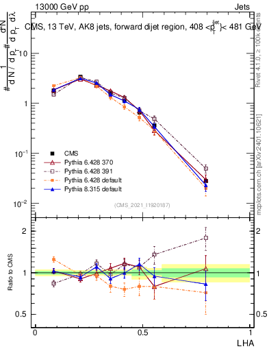 Plot of j.lha in 13000 GeV pp collisions
