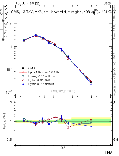 Plot of j.lha in 13000 GeV pp collisions