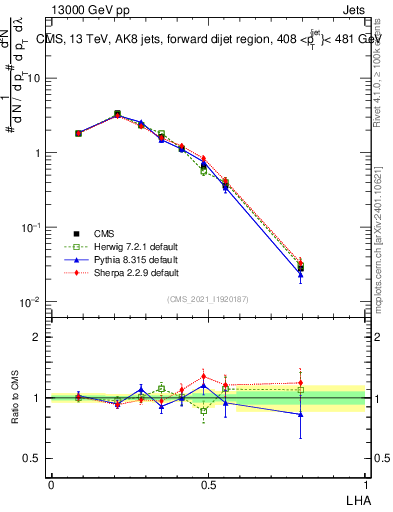 Plot of j.lha in 13000 GeV pp collisions