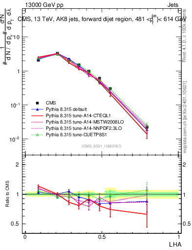 Plot of j.lha in 13000 GeV pp collisions