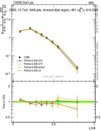Plot of j.lha in 13000 GeV pp collisions