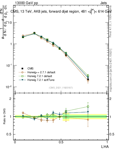 Plot of j.lha in 13000 GeV pp collisions