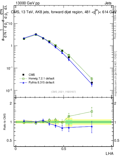Plot of j.lha in 13000 GeV pp collisions