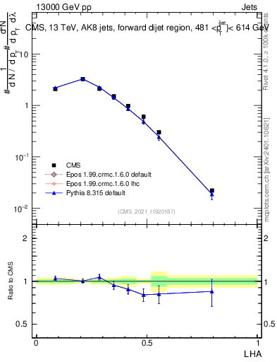 Plot of j.lha in 13000 GeV pp collisions