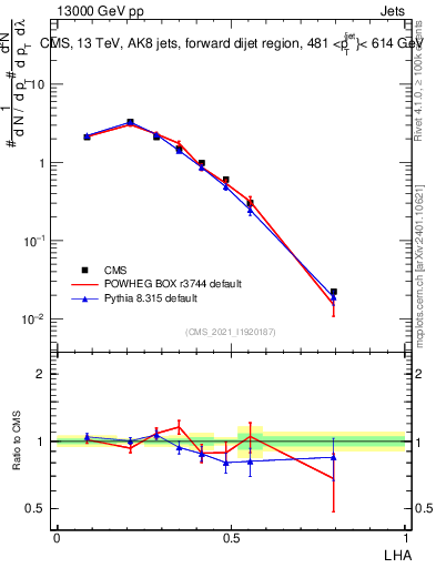 Plot of j.lha in 13000 GeV pp collisions