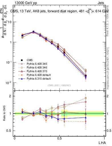 Plot of j.lha in 13000 GeV pp collisions