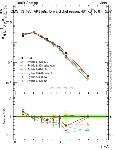 Plot of j.lha in 13000 GeV pp collisions