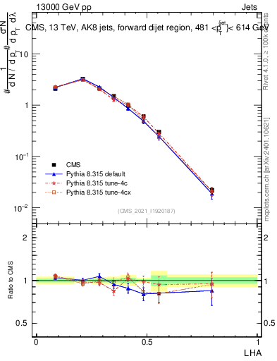 Plot of j.lha in 13000 GeV pp collisions