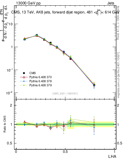 Plot of j.lha in 13000 GeV pp collisions