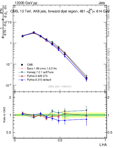 Plot of j.lha in 13000 GeV pp collisions