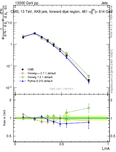 Plot of j.lha in 13000 GeV pp collisions