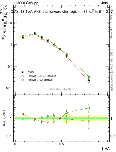 Plot of j.lha in 13000 GeV pp collisions