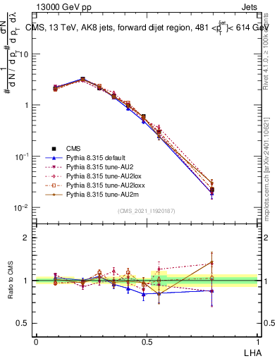 Plot of j.lha in 13000 GeV pp collisions