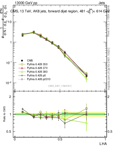 Plot of j.lha in 13000 GeV pp collisions