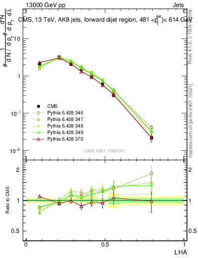 Plot of j.lha in 13000 GeV pp collisions