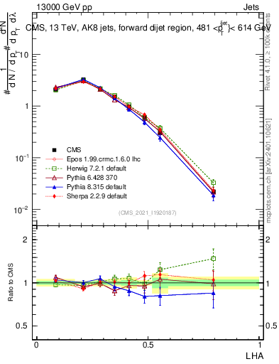 Plot of j.lha in 13000 GeV pp collisions